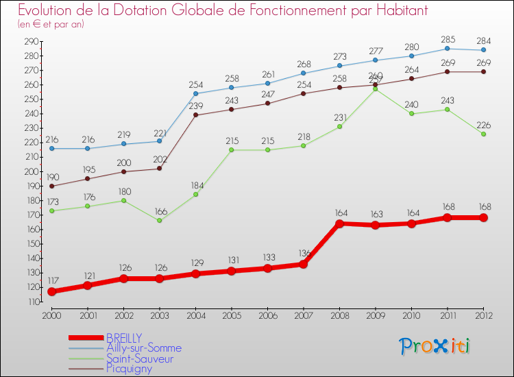 Evolution et montant de la dotation globale de fonctionnement par Habitant pour BREILLY et les communes proches Comparaison des dotations globales de fonctionnement par habitant pour BREILLY et les communes voisines