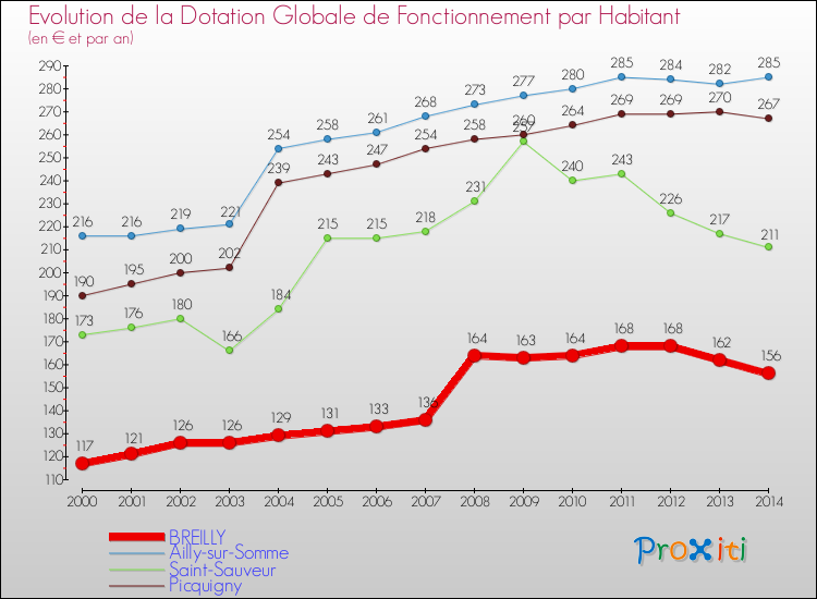 Evolution et montant de la dotation globale de fonctionnement par Habitant pour BREILLY et les communes proches de 2000 à 2014. Comparaison des dotations globales de fonctionnement par habitant pour BREILLY et les communes voisines de 2000 à 2014.