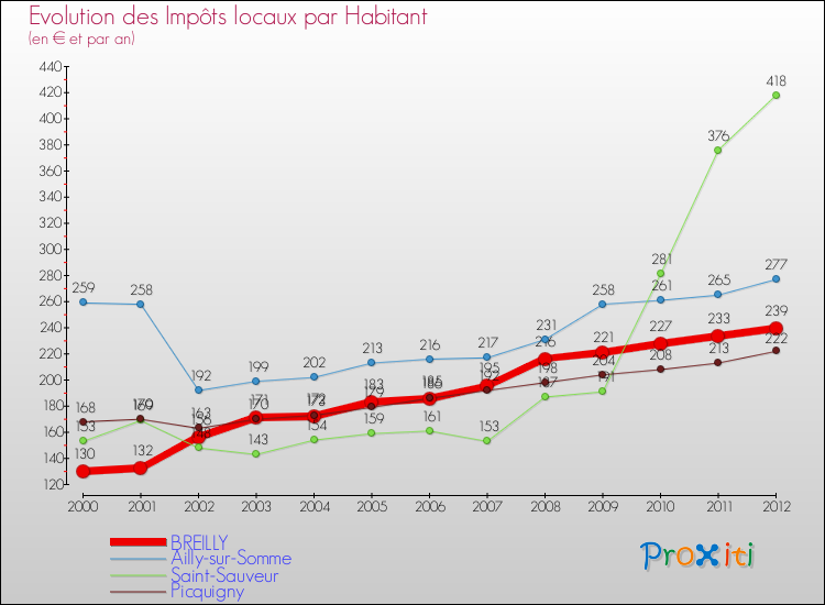 Evolution et montant des impôts locaux par Habitant pour BREILLY et les communes proches Comparaison des impôts locaux par habitant pour BREILLY et les communes voisines
