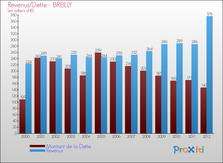 Evolution comparée de la dette et des revenus pour la commune de BREILLY de 2000 à 2012 Comparaison de la dette et des revenus pour BREILLY de 2000 à 2012
