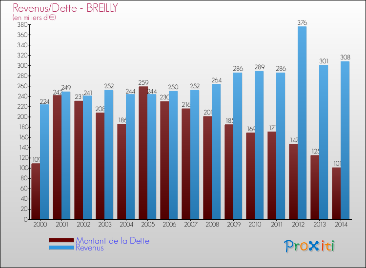 Evolution comparée de la dette et des revenus pour la commune de BREILLY de 2000 à 2014 Comparaison de la dette et des revenus pour BREILLY de 2000 à 2014