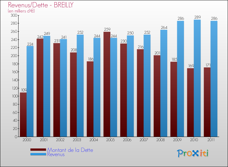 Evolution comparée de la dette et des revenus pour la commune de BREILLY de 2000 à 2011 Comparaison de la dette et des revenus pour BREILLY de 2000 à 2011