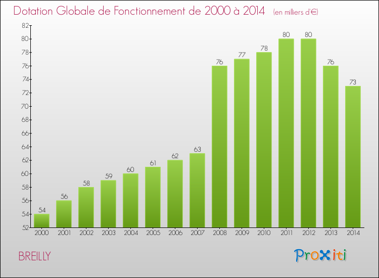 Evolution du montant de la Dotation Globale de Fonctionnement pour la commune de BREILLY de 2000 à 2014 Evolution du montant de la Dotation Globale de Fonctionnement pour BREILLY de 2000 à 2014
