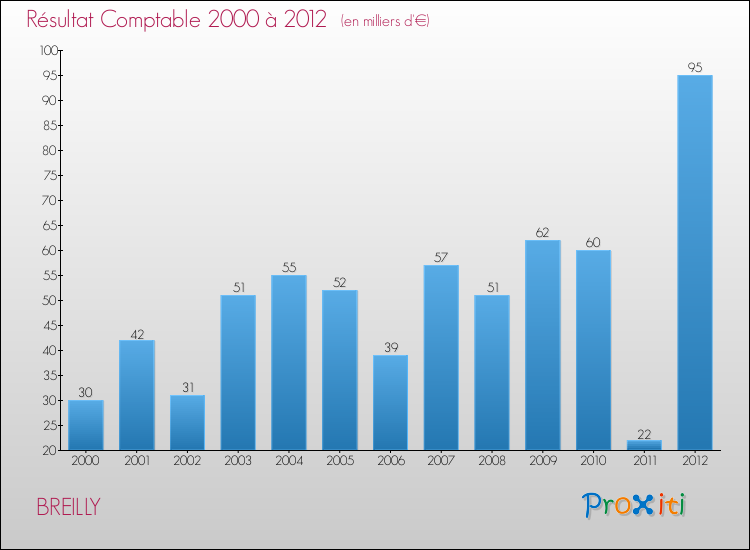 Evolution du résultat comptable pour la commune de BREILLY de 2000 à 2012 Evolution du résultat comptable pour BREILLY de 2000 à 2012