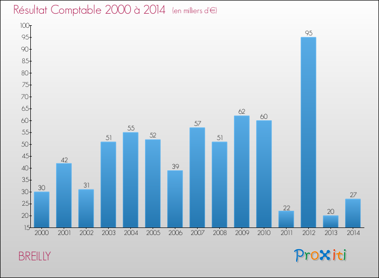 Evolution du résultat comptable pour la commune de BREILLY de 2000 à 2014 Evolution du résultat comptable pour BREILLY de 2000 à 2014