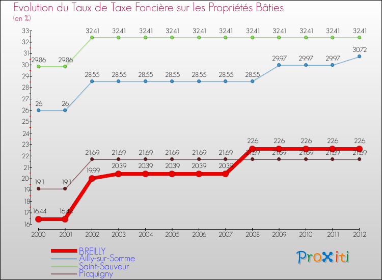 Evolution du taux de la taxe foncière sur le bati pour BREILLY et les communes proches de 2000 à 2012 Comparaison des taux de taxe foncière sur le bati pour BREILLY et les communes voisines de 2000 à 2012