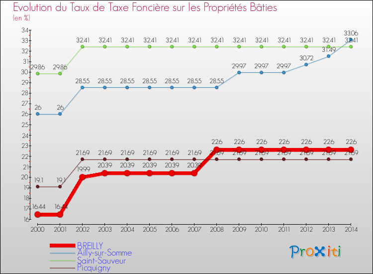 Evolution du taux de la taxe foncière sur le bati pour BREILLY et les communes proches de 2000 à 2014 Comparaison des taux de taxe foncière sur le bati pour BREILLY et les communes voisines de 2000 à 2014
