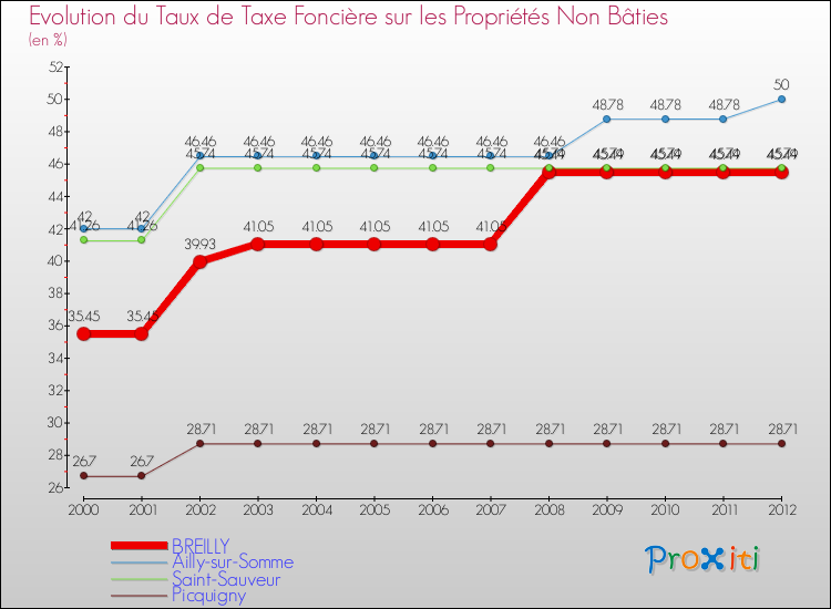Evolution du taux de la taxe foncière sur les immeubles et terrains non batis pour BREILLY et les communes proches de 2000 à 2012 Comparaison des taux de la taxe foncière sur les immeubles et terrains non batis pour BREILLY et les communes voisines de 2000 à 2012