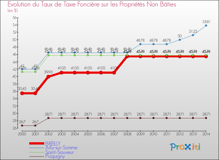 Evolution du taux de la taxe foncière sur les immeubles et terrains non batis pour BREILLY et les communes proches de 2000 à 2014 Comparaison des taux de la taxe foncière sur les immeubles et terrains non batis pour BREILLY et les communes voisines de 2000 à 2014