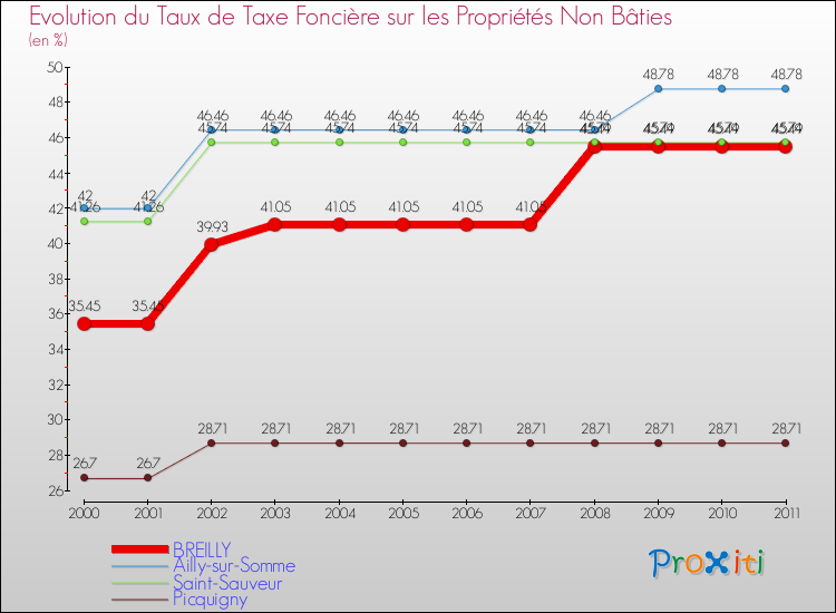 Evolution du taux de la taxe foncière sur les immeubles et terrains non batis pour BREILLY et les communes proches Comparaison des taux de la taxe foncière sur les immeubles et terrains non batis pour BREILLY et les communes voisines