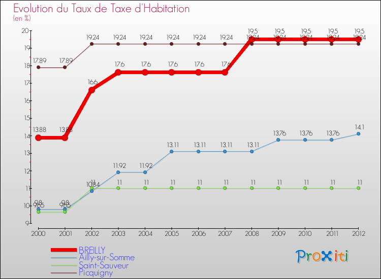 Evolution du taux de la taxe d'habitation pour BREILLY et les communes proches Comparaison des taux de la taxe d'habitation pour BREILLY et les communes voisines