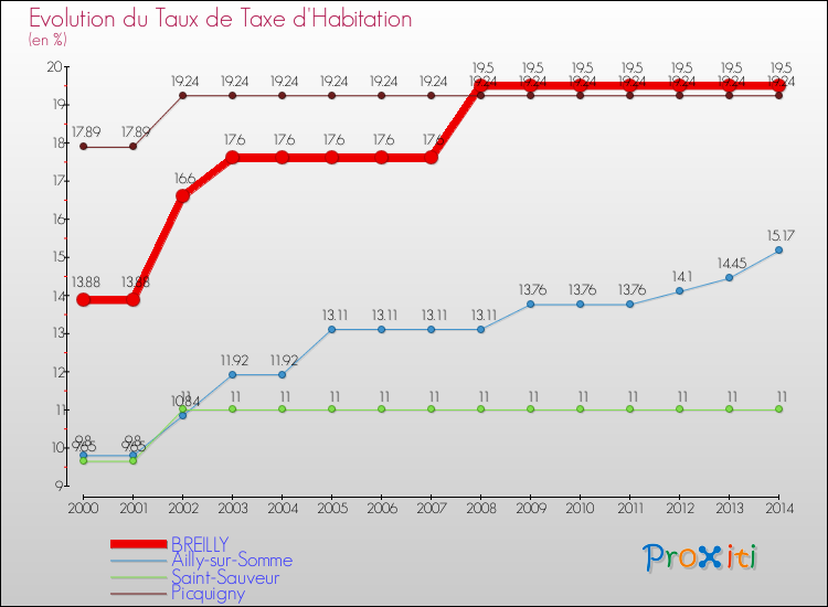 Evolution du taux de la taxe d'habitation pour BREILLY et les communes proches de 2000 à 2014 Comparaison des taux de la taxe d'habitation pour BREILLY et les communes voisines de 2000 à 2014