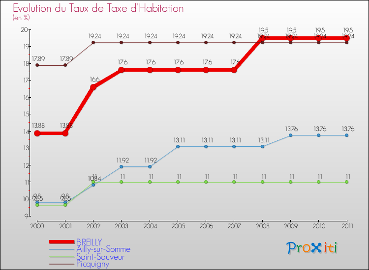 Evolution du taux de la taxe d'habitation pour BREILLY et les communes proches Comparaison des taux de la taxe d'habitation pour BREILLY et les communes voisines