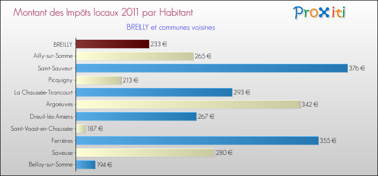 Montant des impôts locaux par Habitant pour BREILLY et les communes proches Comparaison des impôts locaux par habitant pour BREILLY et les communes voisines
