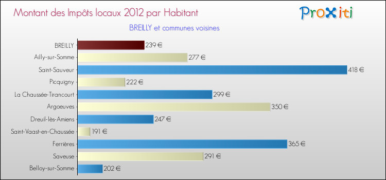 Montant des impôts locaux par Habitant pour BREILLY et les communes proches Comparaison des impôts locaux par habitant pour BREILLY et les communes voisines
