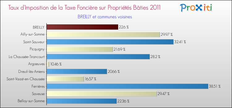 Taux d'imposition de la taxe foncière sur le bati 2011 pour BREILLY et les communes proches Comparaison des taux d'imposition de la taxe foncière sur le bati 2011 pour BREILLY et les communes voisines