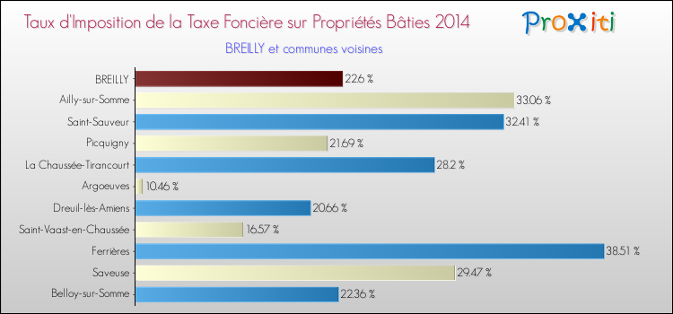 Taux d'imposition de la taxe foncière sur le bati 2014 pour BREILLY et les communes proches Comparaison des taux d'imposition de la taxe foncière sur le bati 2014 pour BREILLY et les communes voisines