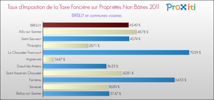 Taux d'imposition de la taxe foncière sur les immeubles et terrains non batis 2011 pour BREILLY et les communes proches Comparaison des taux d'imposition de la taxe foncière sur les immeubles et terrains non batis 2011 pour BREILLY et les communes voisines