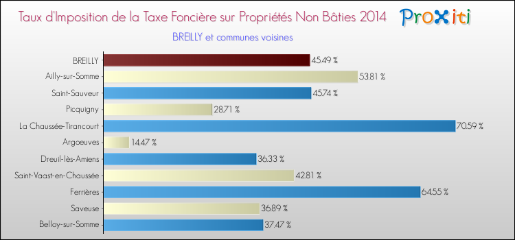Taux d'imposition de la taxe foncière sur les immeubles et terrains non batis 2014 pour BREILLY et les communes proches Comparaison des taux d'imposition de la taxe foncière sur les immeubles et terrains non batis 2014 pour BREILLY et les communes voisines