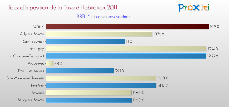 Taux d'imposition de la taxe d'habitation 2011 pour BREILLY et les communes proches Comparaison des taux d'imposition de la taxe d'habitation 2011 pour BREILLY et les communes voisines