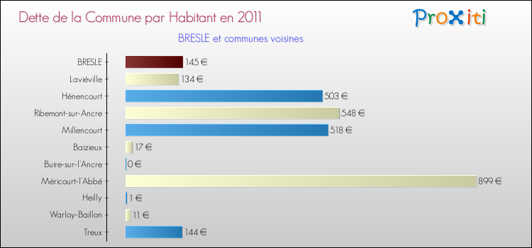 Dette par habitant de la commune en 2011 pour BRESLE et les communes proches Comparaison de la dette par habitant de la commune en 2011 pour BRESLE et les communes voisines