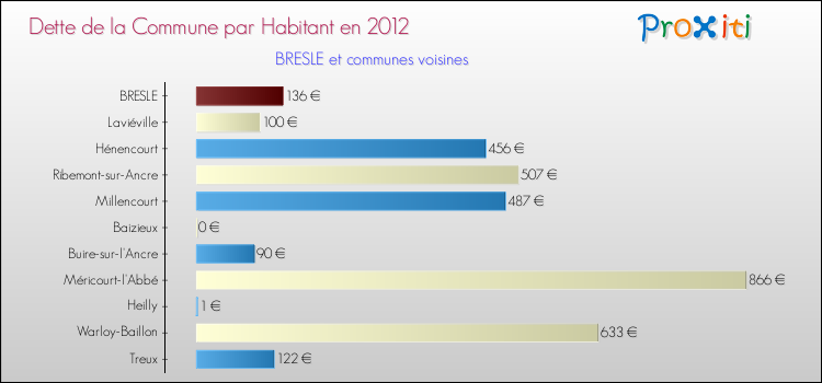 Dette par habitant de la commune en 2012 pour BRESLE et les communes proches Comparaison de la dette par habitant de la commune en 2012 pour BRESLE et les communes voisines