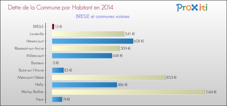 Dette par habitant de la commune en 2014 pour BRESLE et les communes proches Comparaison de la dette par habitant de la commune en 2014 pour BRESLE et les communes voisines
