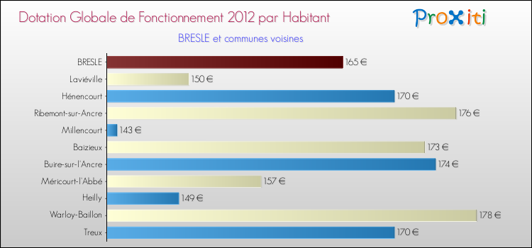 Montant des dotations globales de fonctionnement DGF par Habitant pour BRESLE et les communes proches Comparaison des des dotations globales de fonctionnement DGF par habitant pour BRESLE et les communes voisines