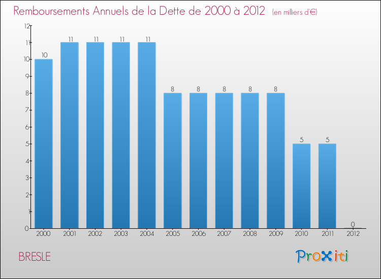 Evolution de l'annuité de la dette pour la commune de BRESLE de 2000 à 2012 Annuités de la dette pour BRESLE de 2000 à 2012