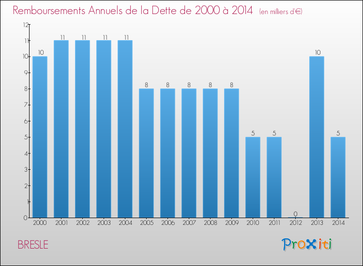 Evolution de l'annuité de la dette pour la commune de BRESLE de 2000 à 2014 Annuités de la dette pour BRESLE de 2000 à 2014