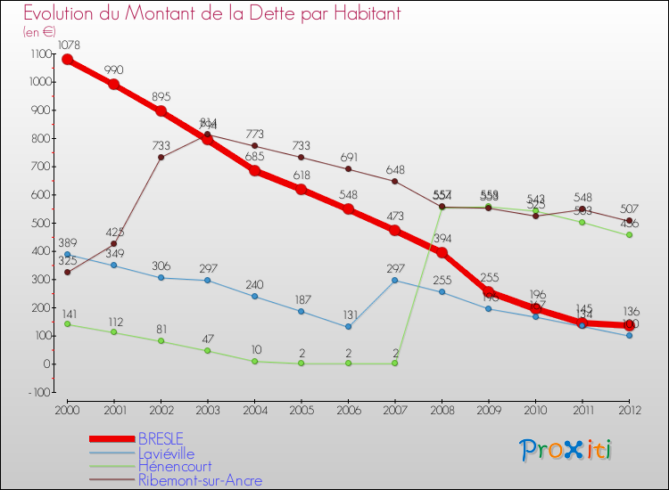 Evolution de la dette par habitant pour la commune de BRESLE et les communes proches de 2000 à 2012 Comparaison de la dette par habitant pour BRESLE et les communes voisines de 2000 à 2012