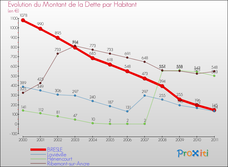 Evolution de la dette par habitant pour la commune de BRESLE et les communes proches Comparaison de la dette par habitant pour BRESLE et les communes voisines