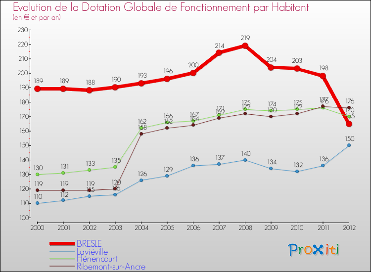 Evolution et montant de la dotation globale de fonctionnement par Habitant pour BRESLE et les communes proches Comparaison des dotations globales de fonctionnement par habitant pour BRESLE et les communes voisines