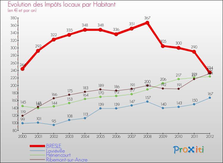 Evolution et montant des impôts locaux par Habitant pour BRESLE et les communes proches Comparaison des impôts locaux par habitant pour BRESLE et les communes voisines
