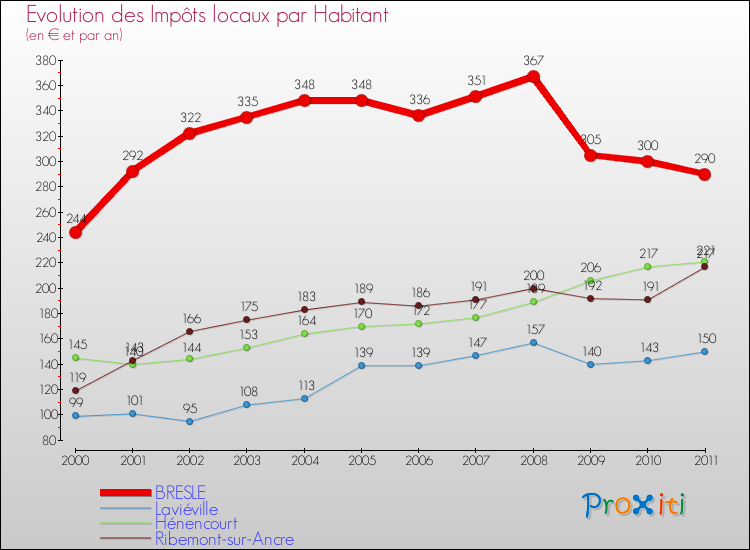 Evolution et montant des impôts locaux par Habitant pour BRESLE et les communes proches Comparaison des impôts locaux par habitant pour BRESLE et les communes voisines