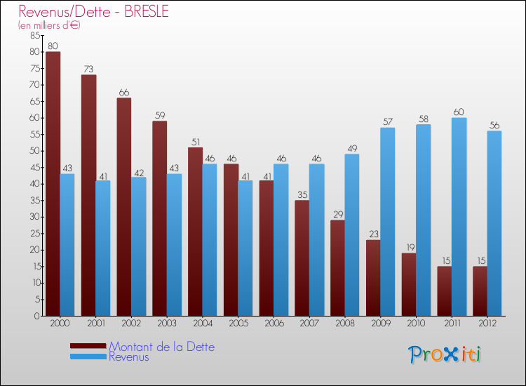 Evolution comparée de la dette et des revenus pour la commune de BRESLE de 2000 à 2012 Comparaison de la dette et des revenus pour BRESLE de 2000 à 2012