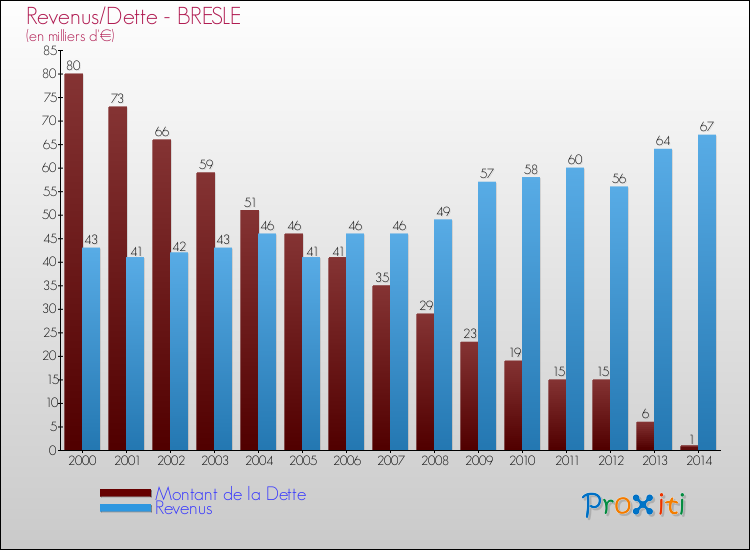 Evolution comparée de la dette et des revenus pour la commune de BRESLE de 2000 à 2014 Comparaison de la dette et des revenus pour BRESLE de 2000 à 2014
