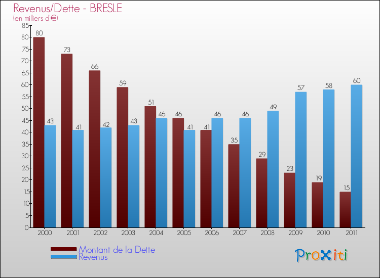 Evolution comparée de la dette et des revenus pour la commune de BRESLE de 2000 à 2011 Comparaison de la dette et des revenus pour BRESLE de 2000 à 2011