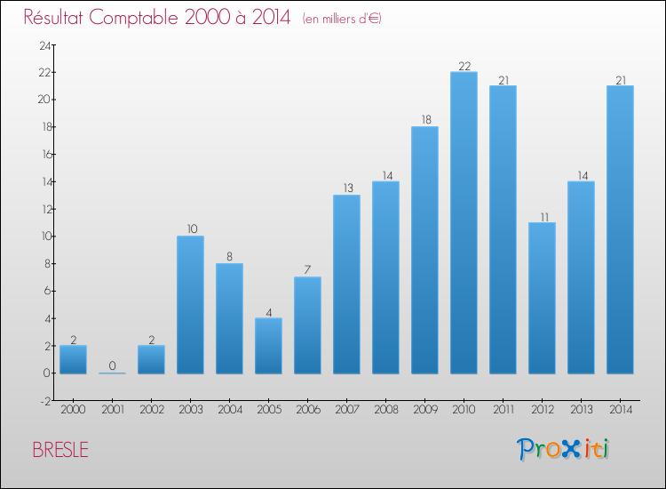 Evolution du résultat comptable pour la commune de BRESLE de 2000 à 2014 Evolution du résultat comptable pour BRESLE de 2000 à 2014
