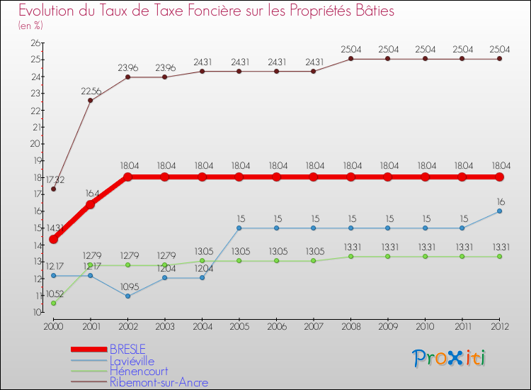 Evolution du taux de la taxe foncière sur le bati pour BRESLE et les communes proches de 2000 à 2012 Comparaison des taux de taxe foncière sur le bati pour BRESLE et les communes voisines de 2000 à 2012