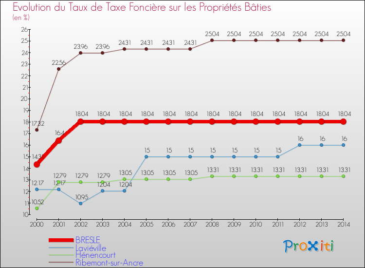Evolution du taux de la taxe foncière sur le bati pour BRESLE et les communes proches de 2000 à 2014 Comparaison des taux de taxe foncière sur le bati pour BRESLE et les communes voisines de 2000 à 2014