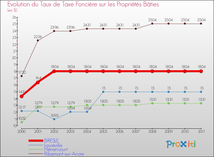 Evolution du taux de la taxe foncière sur le bati pour BRESLE et les communes proches Comparaison des taux de taxe foncière sur le bati pour BRESLE et les communes voisines