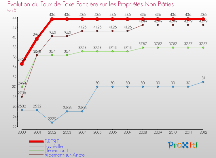 Evolution du taux de la taxe foncière sur les immeubles et terrains non batis pour BRESLE et les communes proches de 2000 à 2012 Comparaison des taux de la taxe foncière sur les immeubles et terrains non batis pour BRESLE et les communes voisines de 2000 à 2012