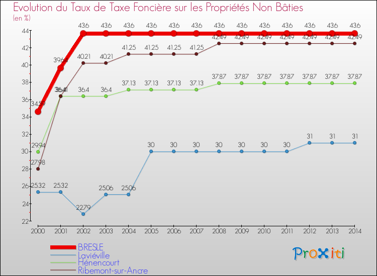 Evolution du taux de la taxe foncière sur les immeubles et terrains non batis pour BRESLE et les communes proches de 2000 à 2014 Comparaison des taux de la taxe foncière sur les immeubles et terrains non batis pour BRESLE et les communes voisines de 2000 à 2014