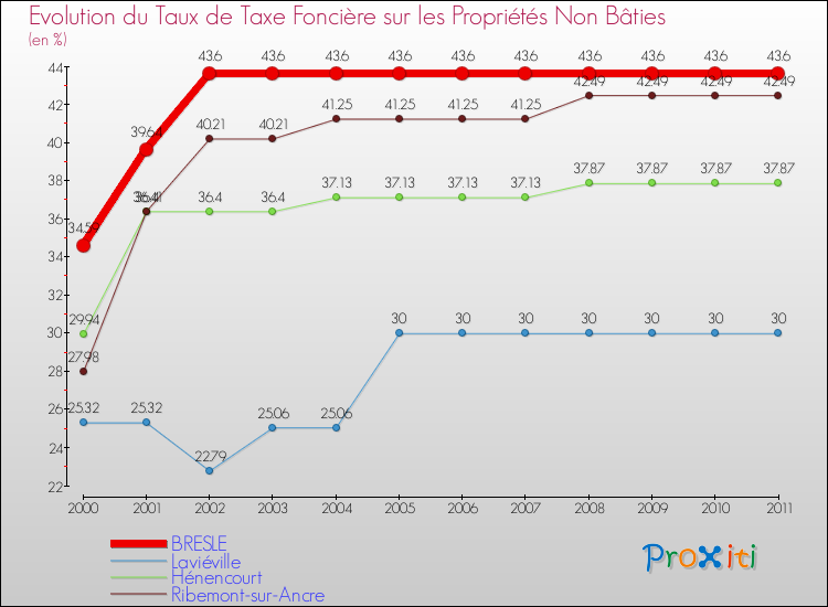 Evolution du taux de la taxe foncière sur les immeubles et terrains non batis pour BRESLE et les communes proches Comparaison des taux de la taxe foncière sur les immeubles et terrains non batis pour BRESLE et les communes voisines