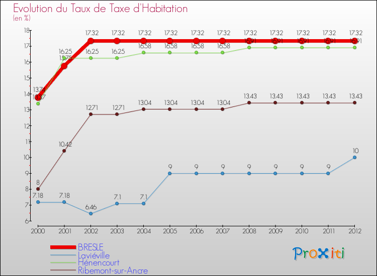 Evolution du taux de la taxe d'habitation pour BRESLE et les communes proches Comparaison des taux de la taxe d'habitation pour BRESLE et les communes voisines