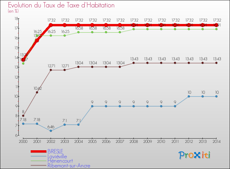 Evolution du taux de la taxe d'habitation pour BRESLE et les communes proches de 2000 à 2014 Comparaison des taux de la taxe d'habitation pour BRESLE et les communes voisines de 2000 à 2014