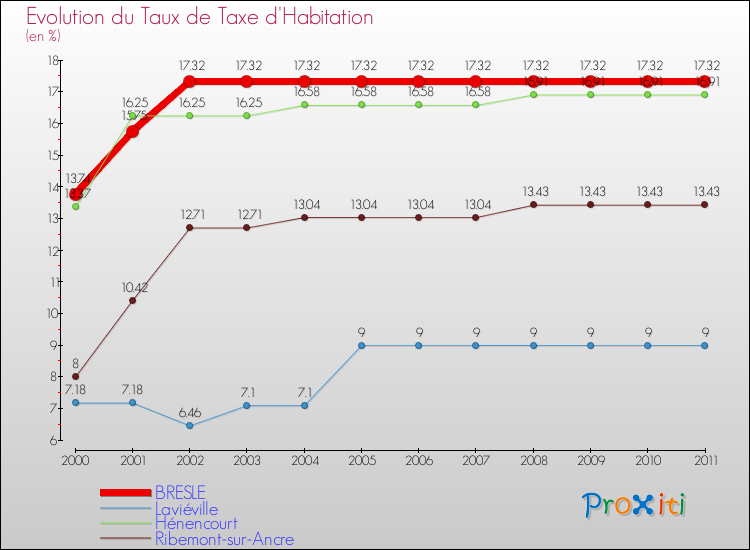 Evolution du taux de la taxe d'habitation pour BRESLE et les communes proches Comparaison des taux de la taxe d'habitation pour BRESLE et les communes voisines