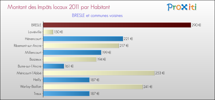 Montant des impôts locaux par Habitant pour BRESLE et les communes proches Comparaison des impôts locaux par habitant pour BRESLE et les communes voisines