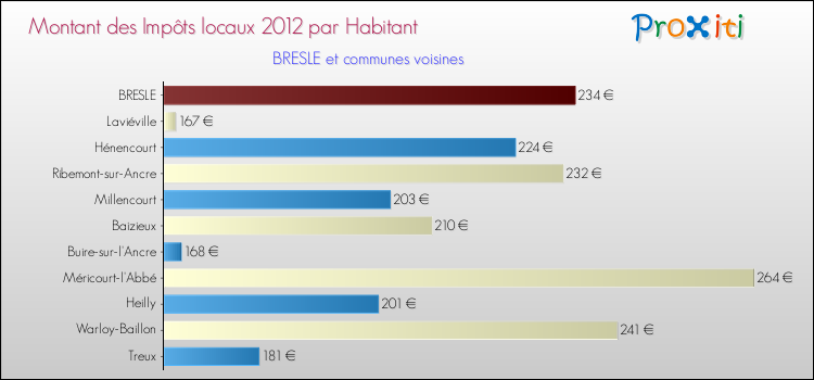 Montant des impôts locaux par Habitant pour BRESLE et les communes proches Comparaison des impôts locaux par habitant pour BRESLE et les communes voisines